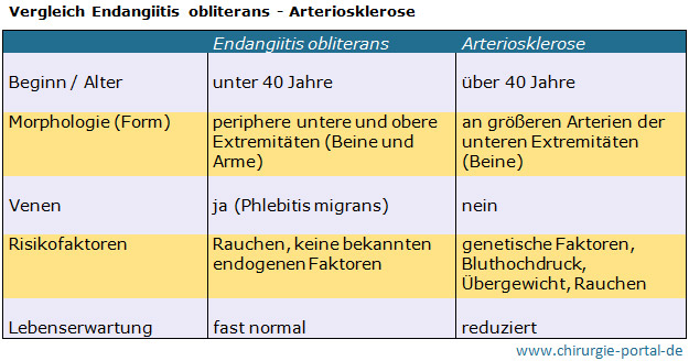 Endangiitis obliterans / Arteriosklerose