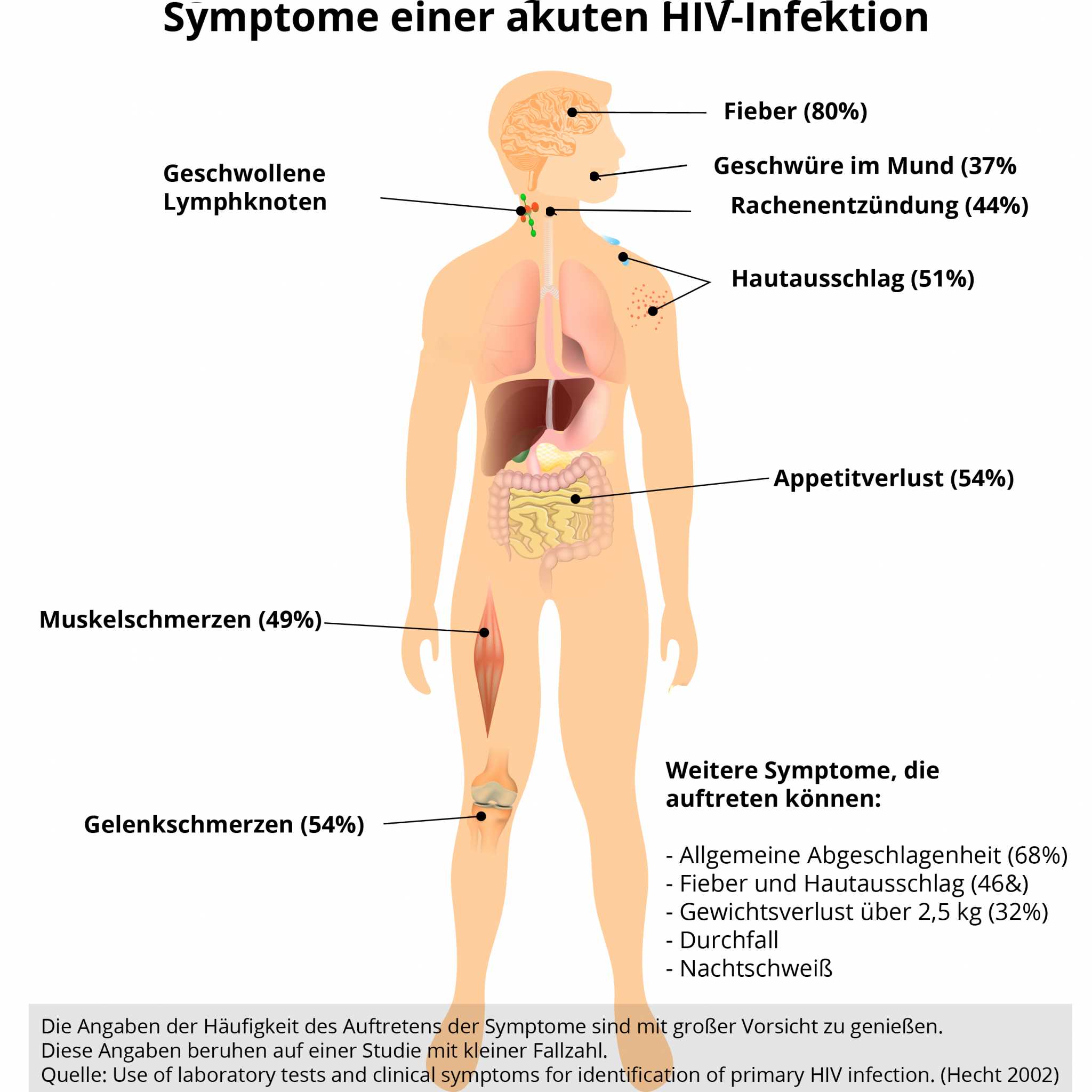 Hautausschlag hiv Skin rash: