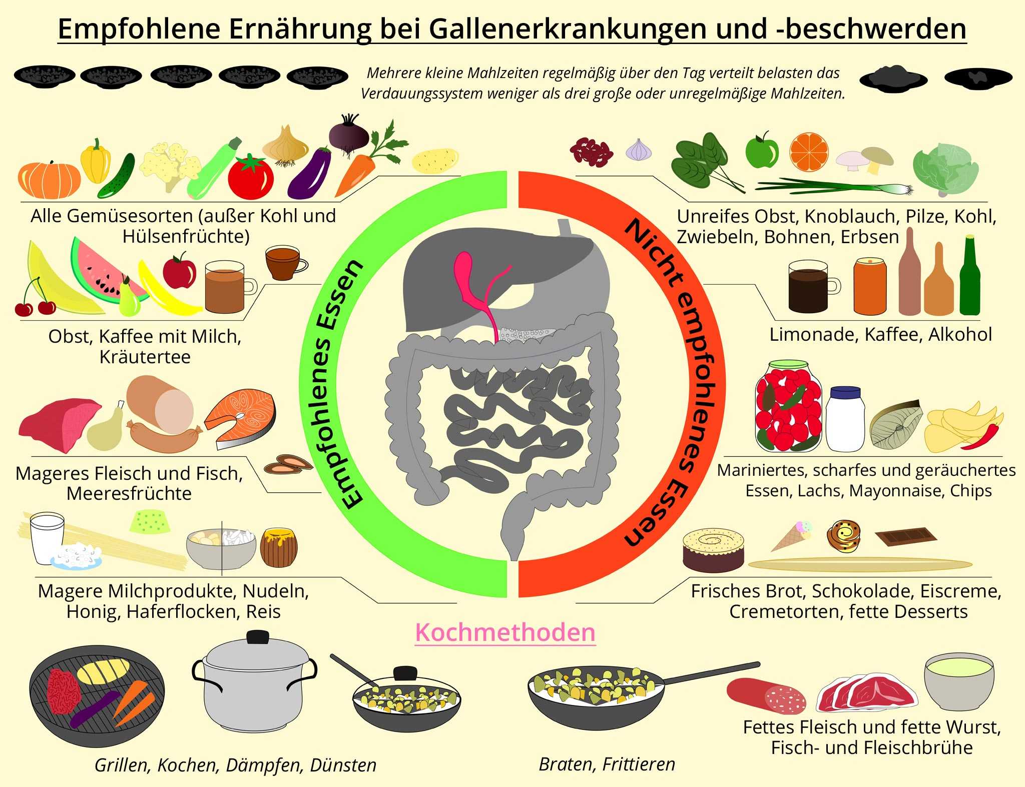 Продукты для желчи