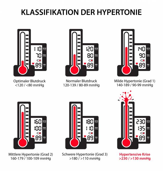 Einteilung der Bluthochdruckwerte