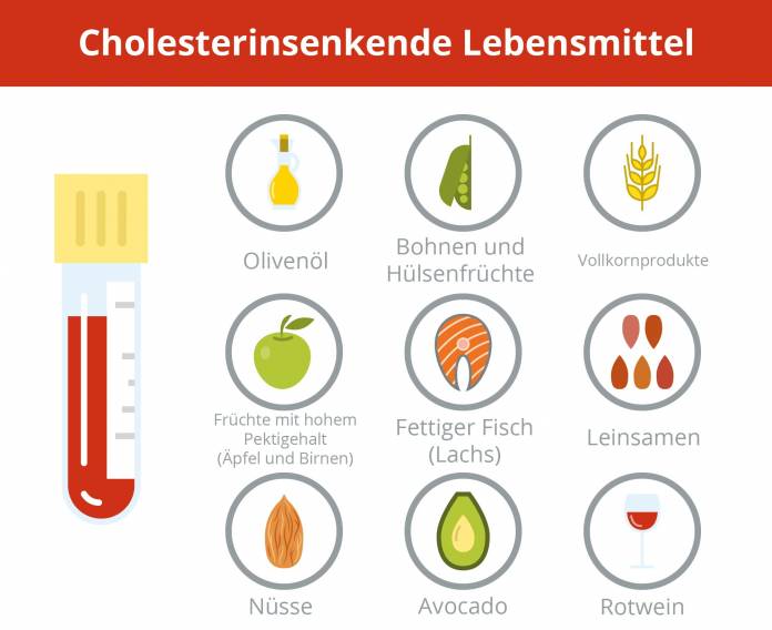 Cholesterin - gute Lebensmittel