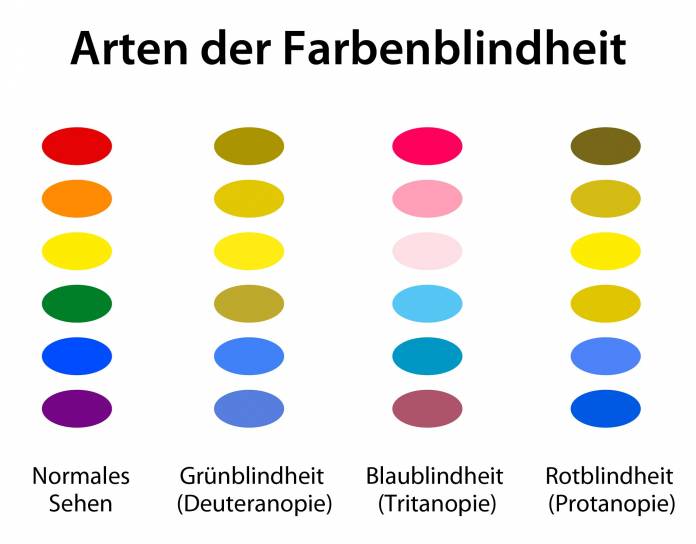 Arten der Farbenblindheit