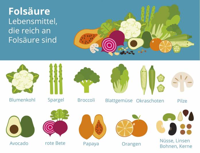Folsäure Lebensmittel