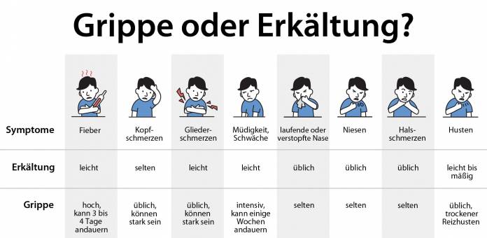Grippe oder Erkältung - die wichtigsten Symptome im Überblick