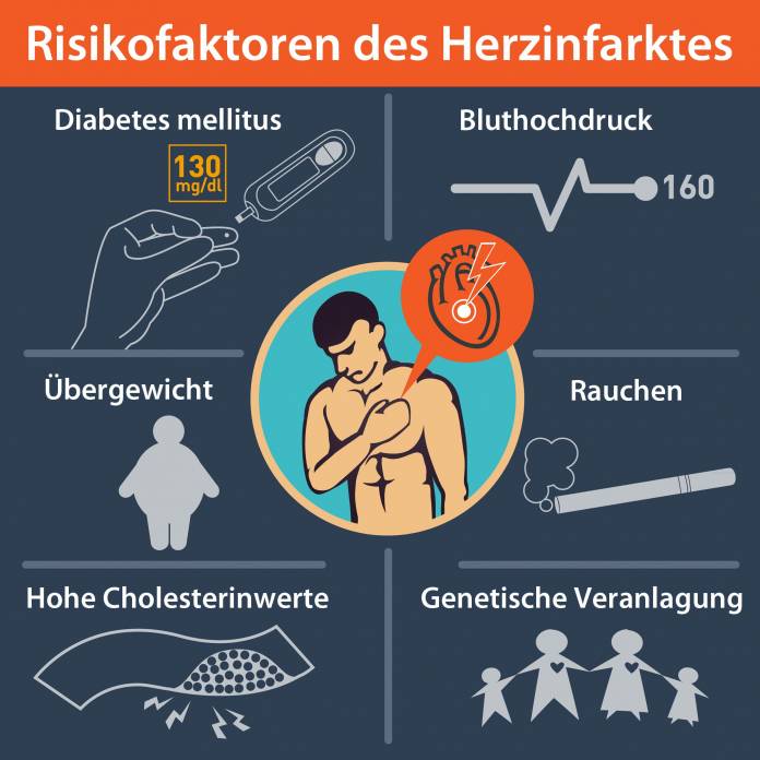 Risikofaktoren des Herzinfarktes