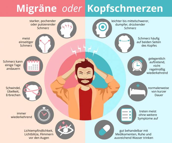 Wie unterscheiden sich Migräne und Kopfschmerzen?
