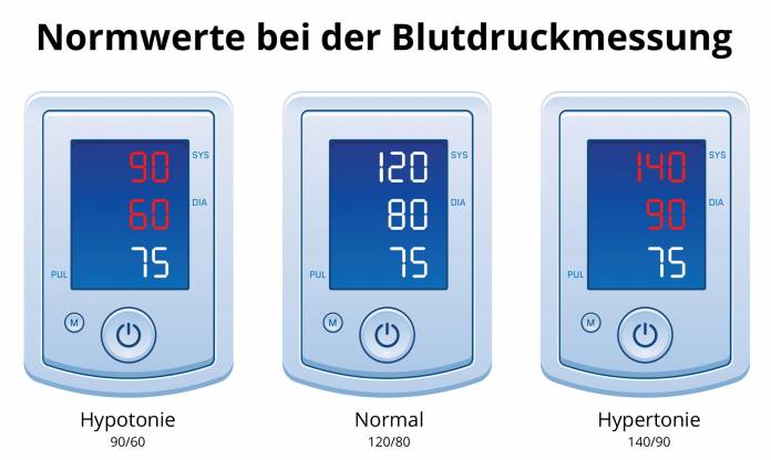 Normwerte der Blutdruckmessung