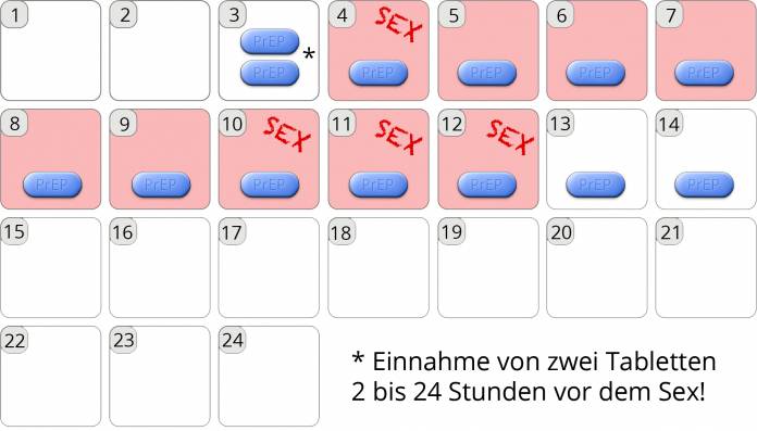 PrEP Einnahmeschema Männer anlassbezogen