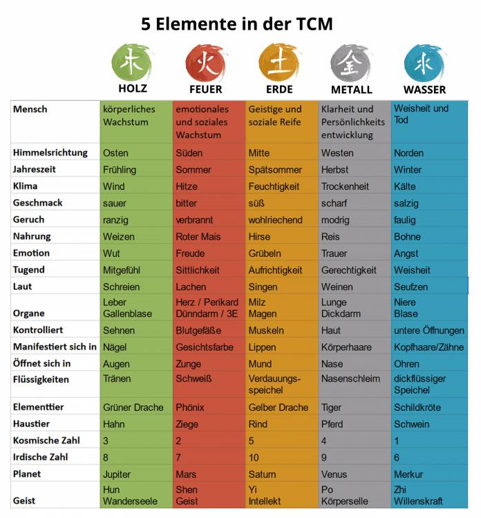 Zuordnungen und Eigenschaften der 5 Elemente in der TCM